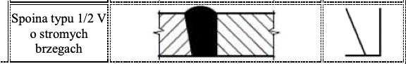 spoina typu 1/2 V o stromych brzegach
